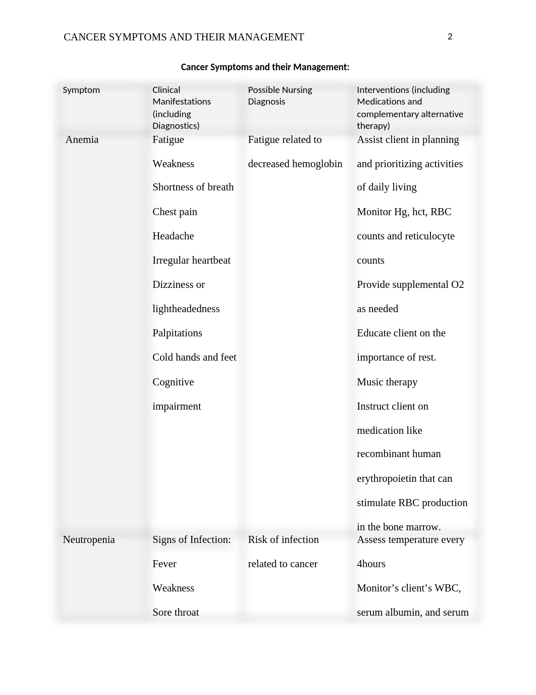 Cancer Symptoms Management Table (1).doc_d0064eupd8e_page2