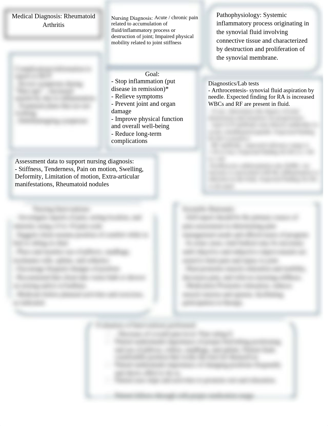 Concept Care Map Template rheumatoid arthritis.docx_d02ax14vdfo_page1