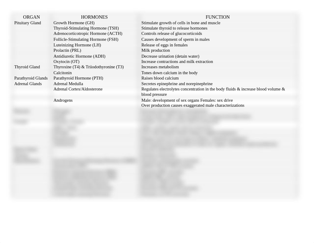 Bio 211-the endocrine system hormones chart.docx_d04g5bg3cji_page1