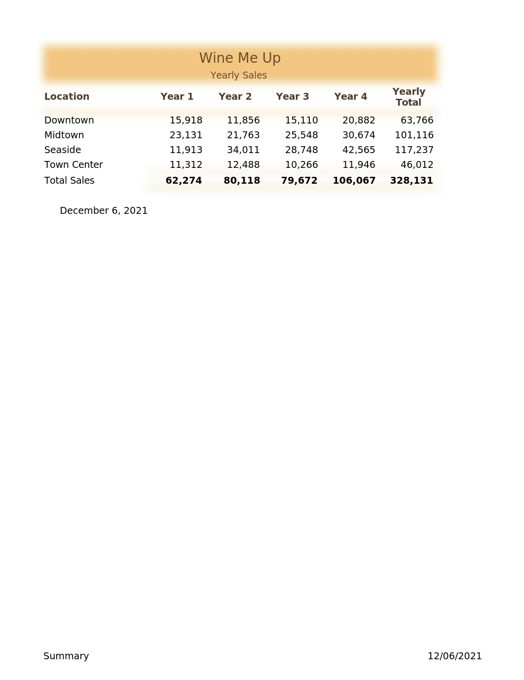 Rowland_Jacob_Excel_Intro_CAP_Sales_AS.xlsx_d06in6wbq5s_page1