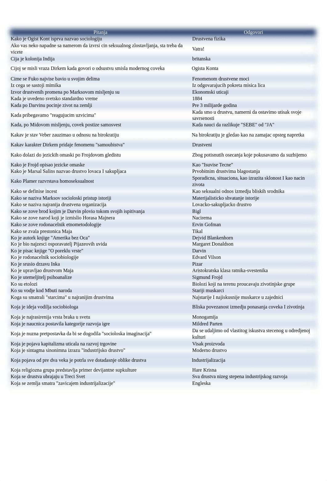 Sociologija - K1 Pitanja i Odgovori.pdf_d06jng0m5oe_page1