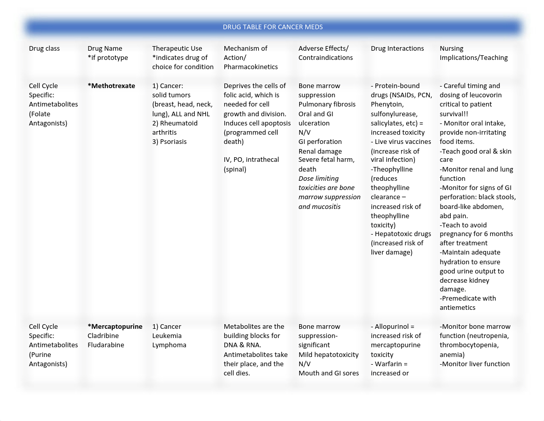 Drug Table for Chemo Drugs copy.pdf_d08hkb2g1wm_page1