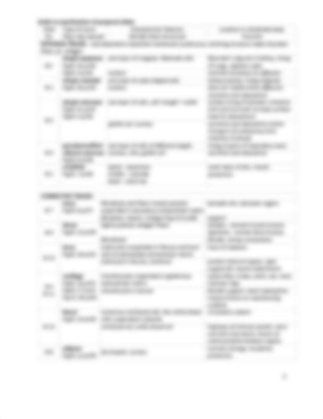 Animal Tissues Virtual Lab Worksheet and Review for Test 3 200831.pdf_d09njnmxcs2_page3