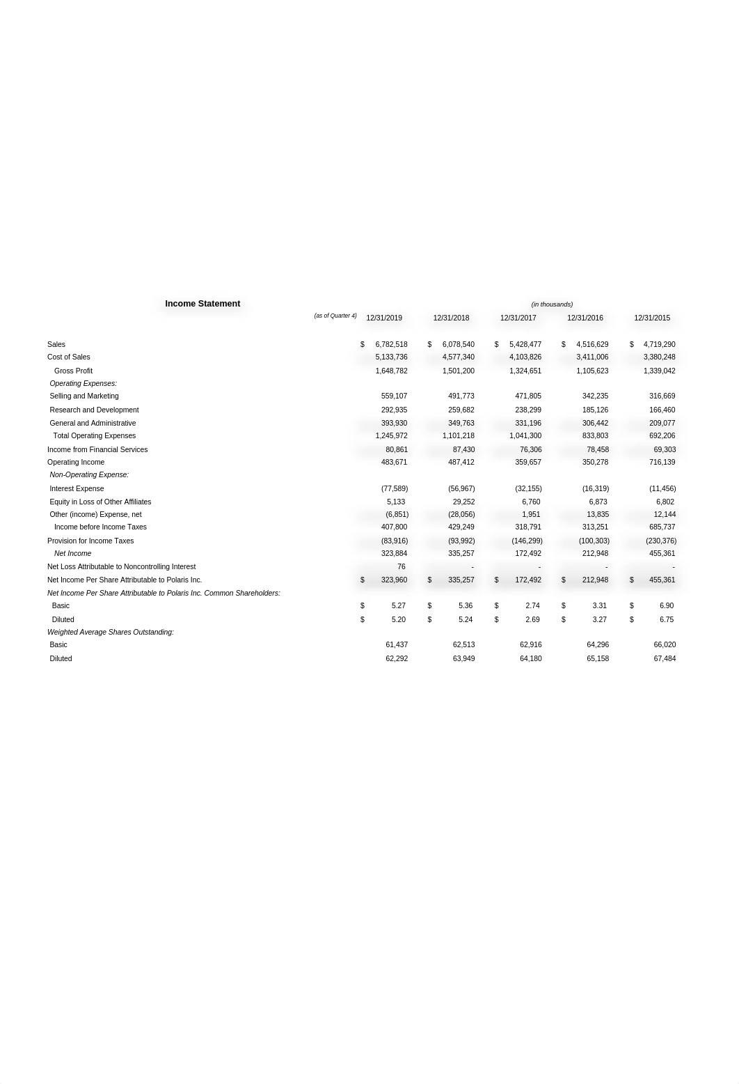 Mehlbaum - FIN-498 Capstone Project - Polaris Industries Inc. (PII).xlsx_d09qbg4g2hy_page2