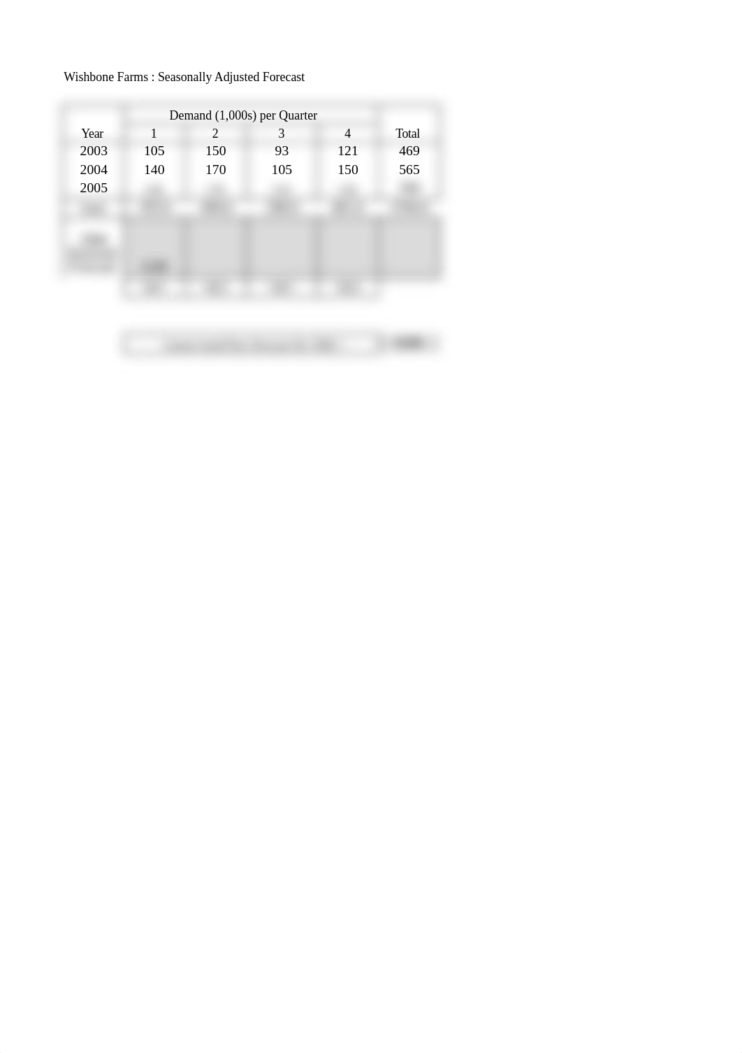 Ch. 15 Excel Regression-Seasonality Wishbone Farms (1).xlsx_d0a5udm6gmt_page3