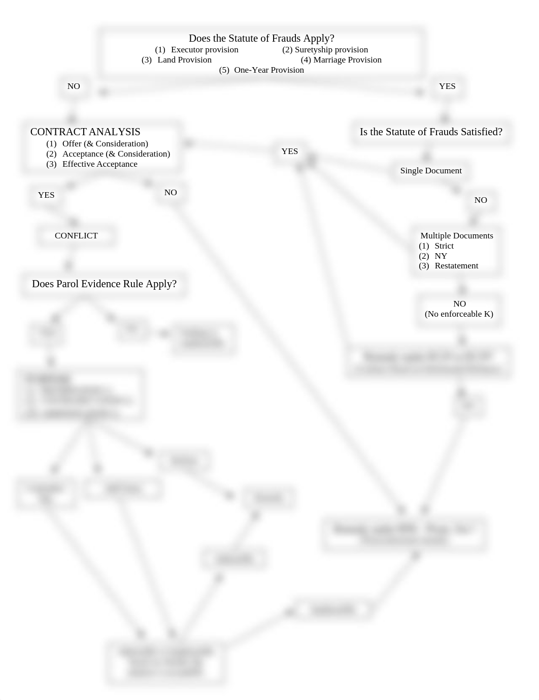 Contracts FLOW CHART FOR FINAL.docx_d0avb0hxjcn_page1