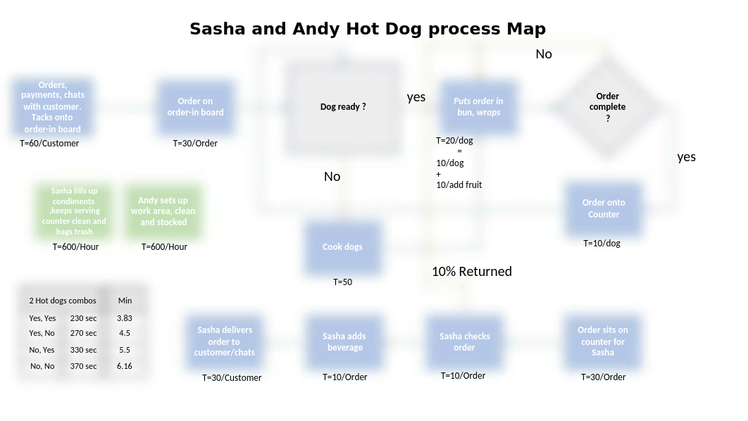 Sasha and Andy Hot Dog process Map (3).pptx_d0czmk5nvhf_page1