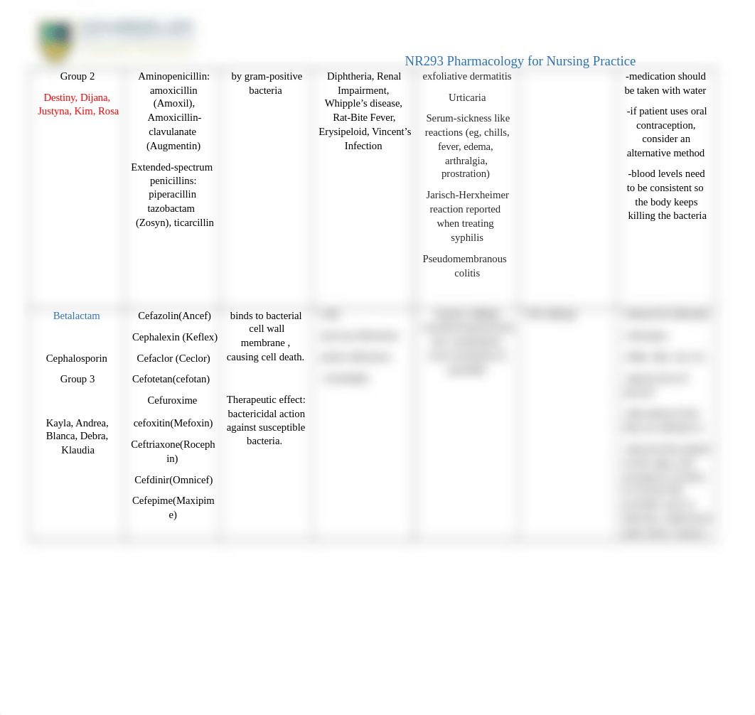 Antibiotic Pharmacology Notes final.docx_d0dcqomaihs_page2