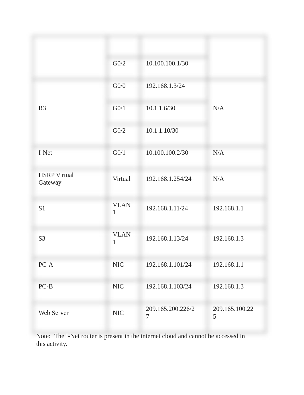 9.3.3 Packet Tracer - HSRP Configuration Guide .docx_d0gqnjbs9a7_page2