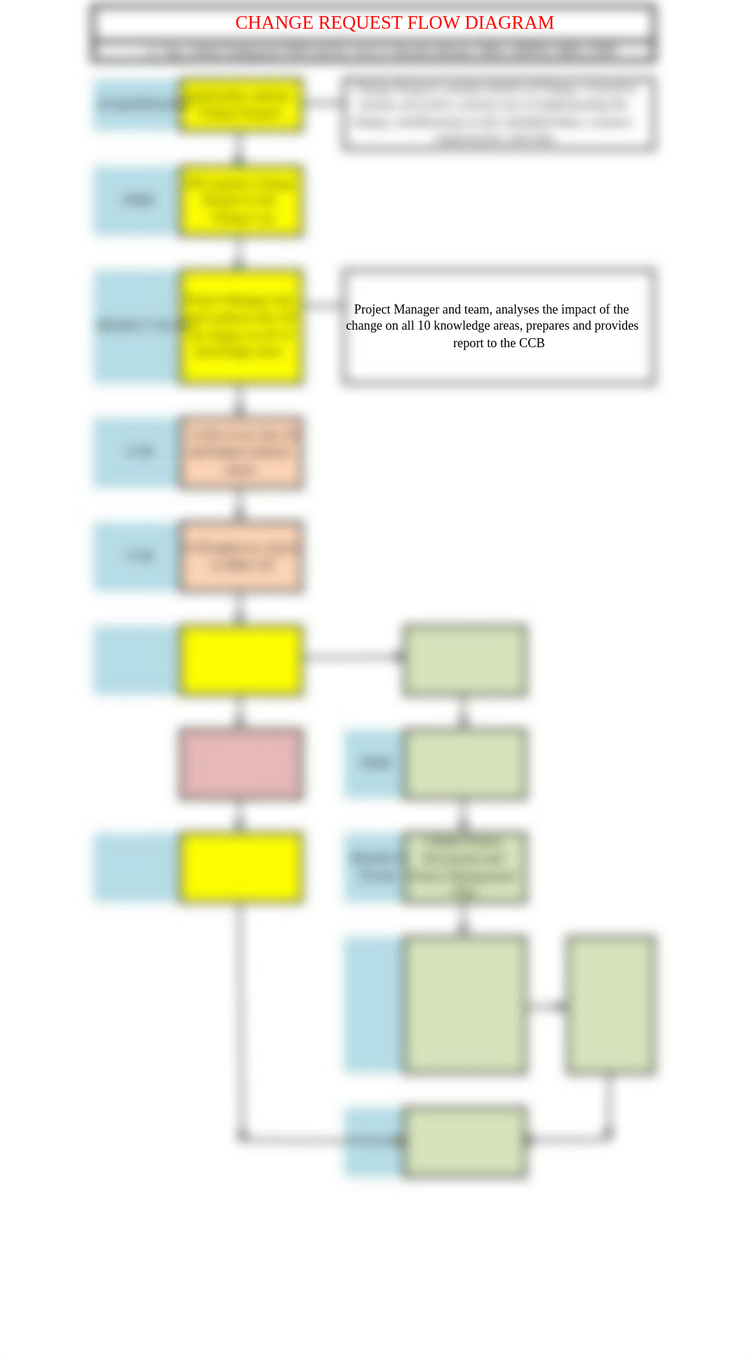 Change Request Flow Diagram (1).pdf_d0h3dcj6b0c_page1