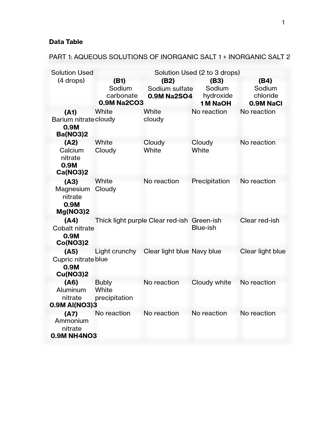 Experiment A5- Reactions Worksheet.pdf_d0iyyyfv26j_page1