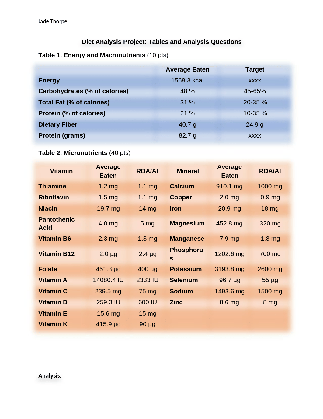 Diet Analysis Project Tables and Questions_Jade Thorpe.docm_d0j4rplpio6_page1