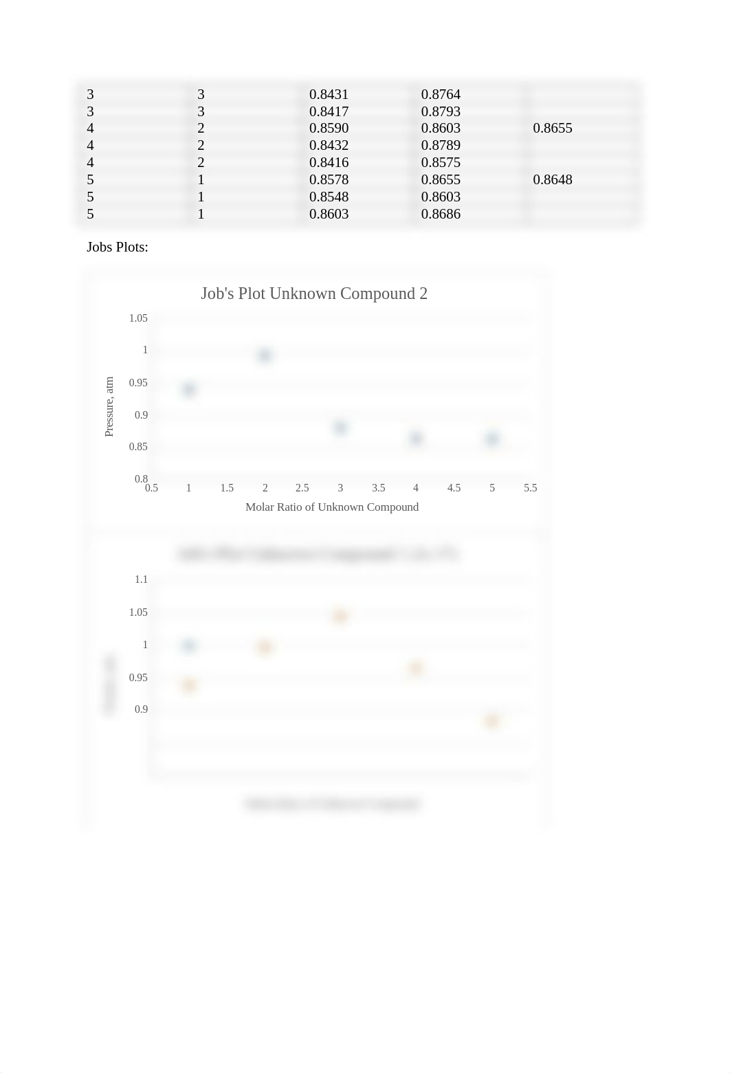 Post Lab 2 - Identifying Unknown Compounds Using Stoichiometry .docx_d0k3hx3kgev_page4