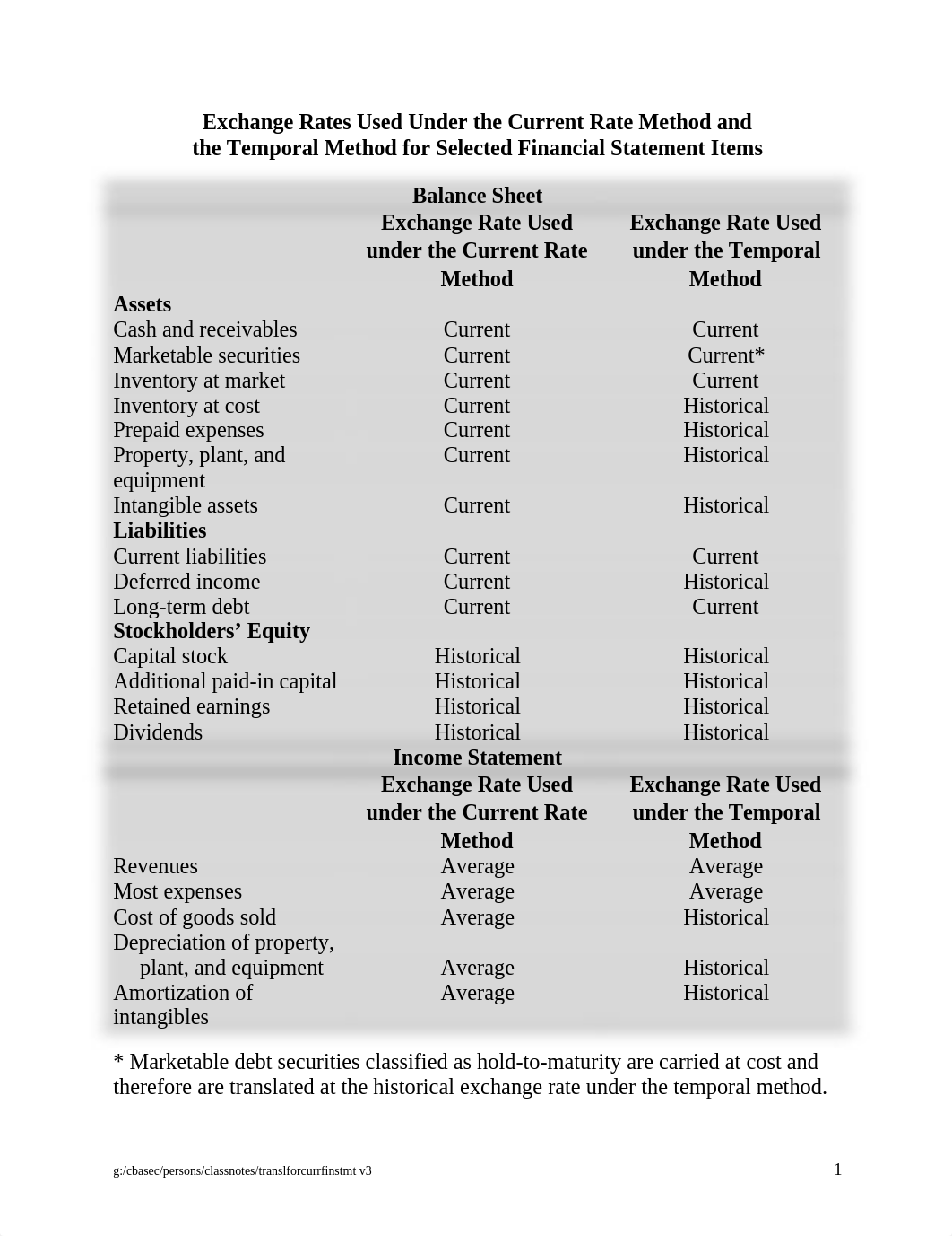 Chapter 8 Translation of Foreign Currency Fin Stmts(1)_d0oc0rk4qsf_page1