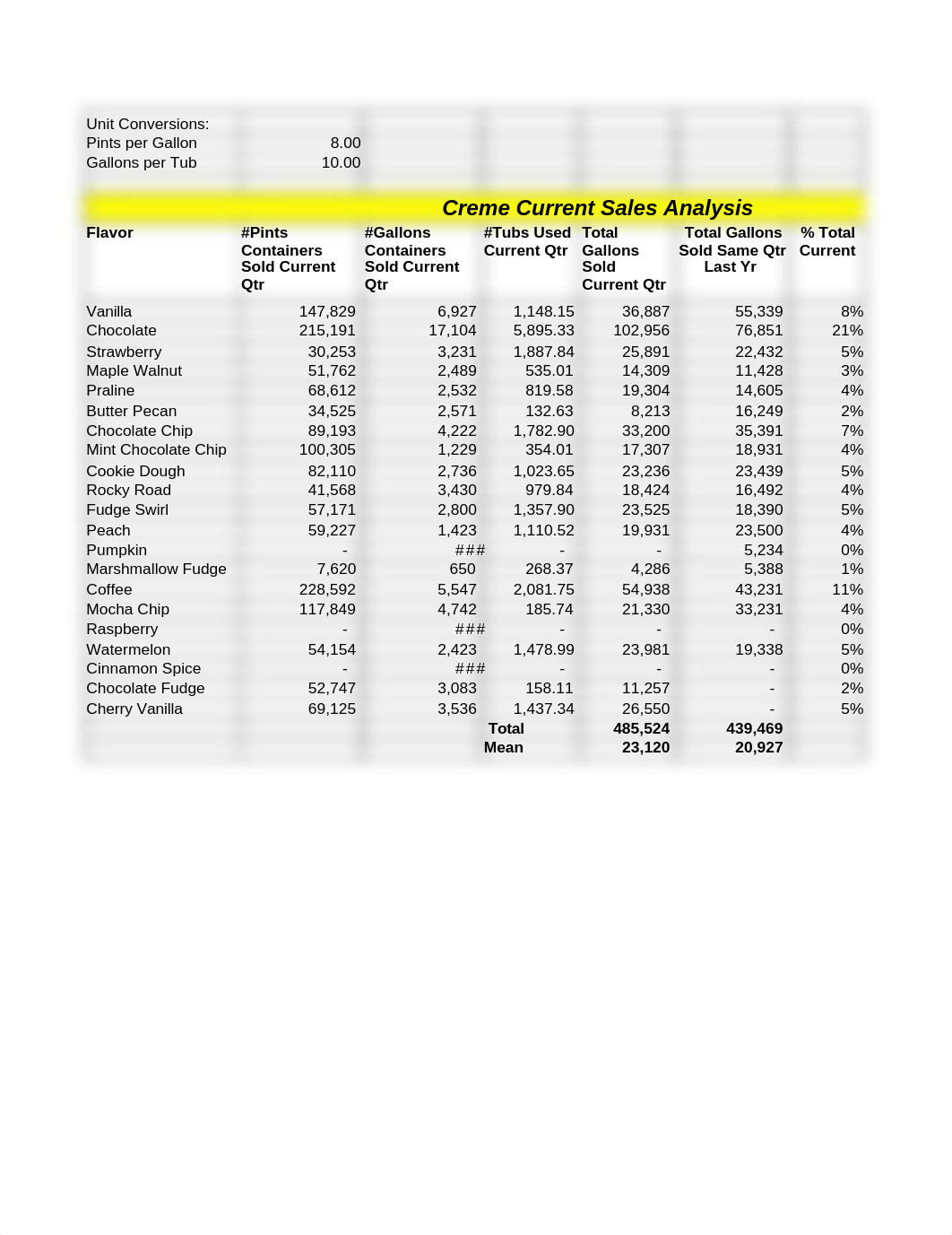 Creme Current Sales Analysis_d0ok7z72wkm_page1