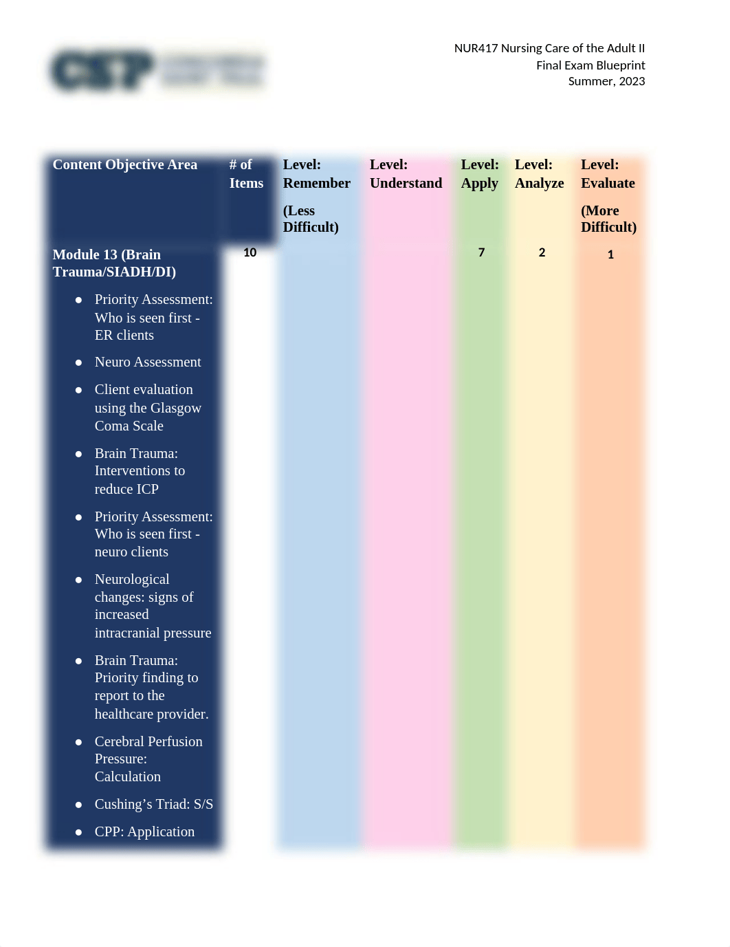 Final Exam Blueprint Revised for Summer, 2023.docx_d0puffx40lv_page1