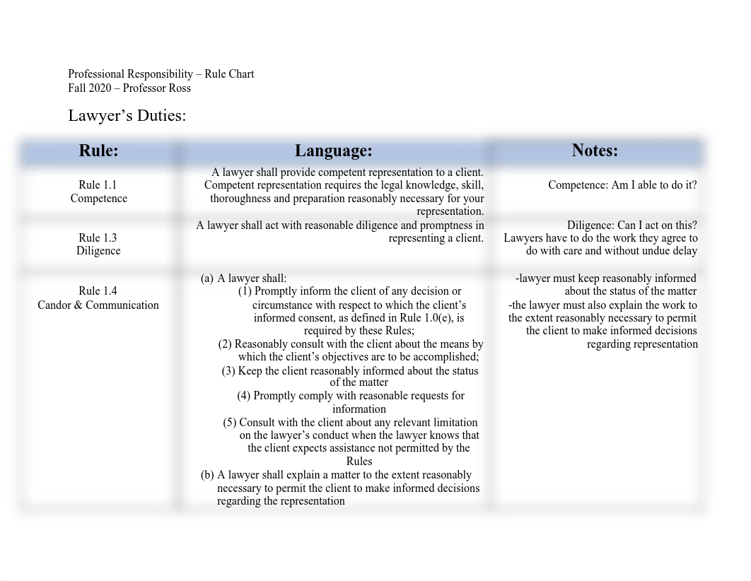 Professional Responsibility Rule Chart.docx.pdf_d0s5nswd8yq_page1