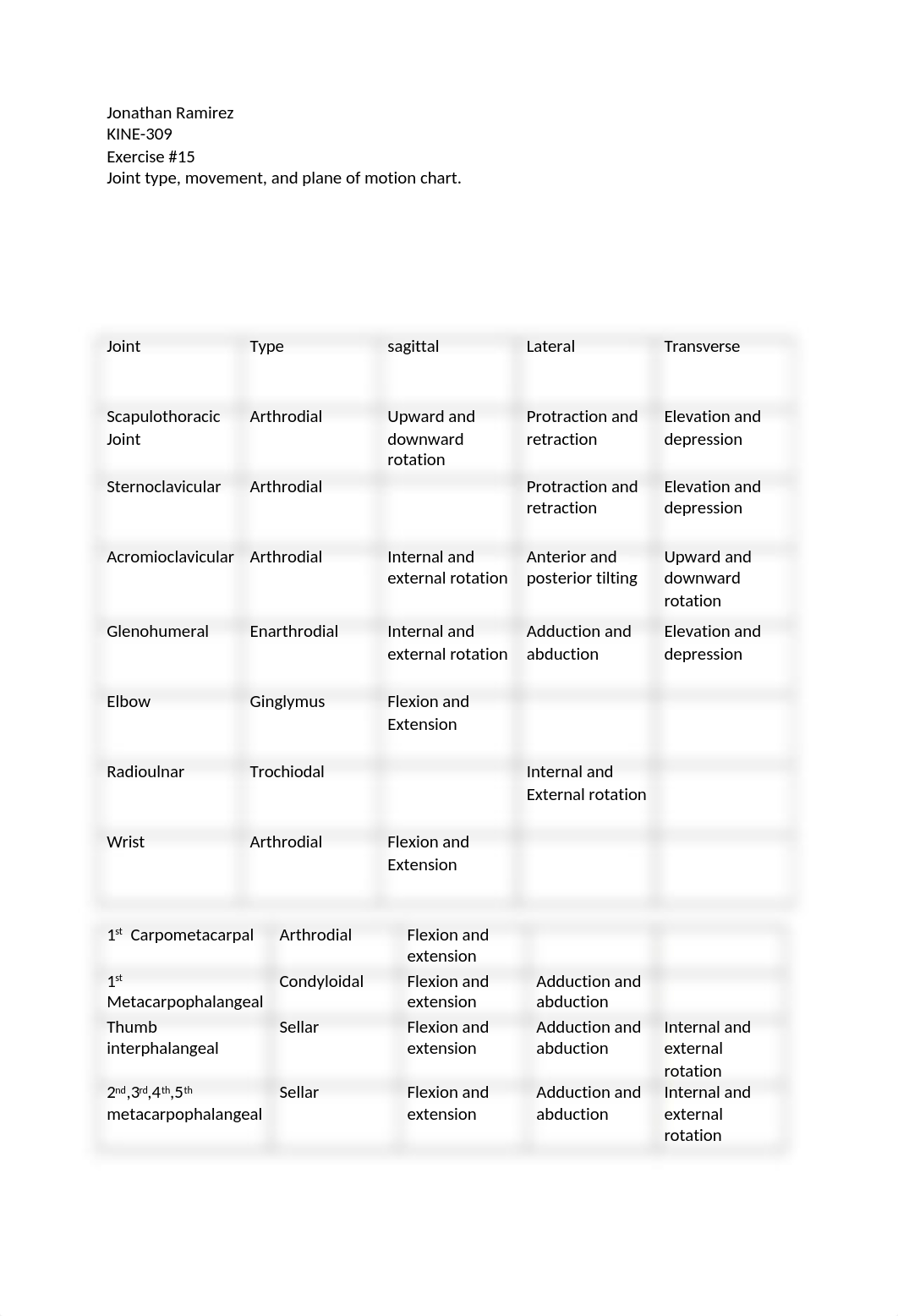 Jonathan Ramirez- Joint type and movement, and plane of motion chart .docx_d0y34xivh6h_page1