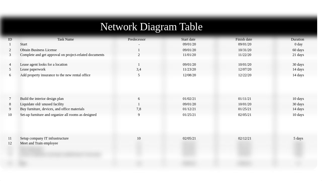 MBA515_Assignment 4 Network Diagram.pptx_d0yogn06qq9_page2