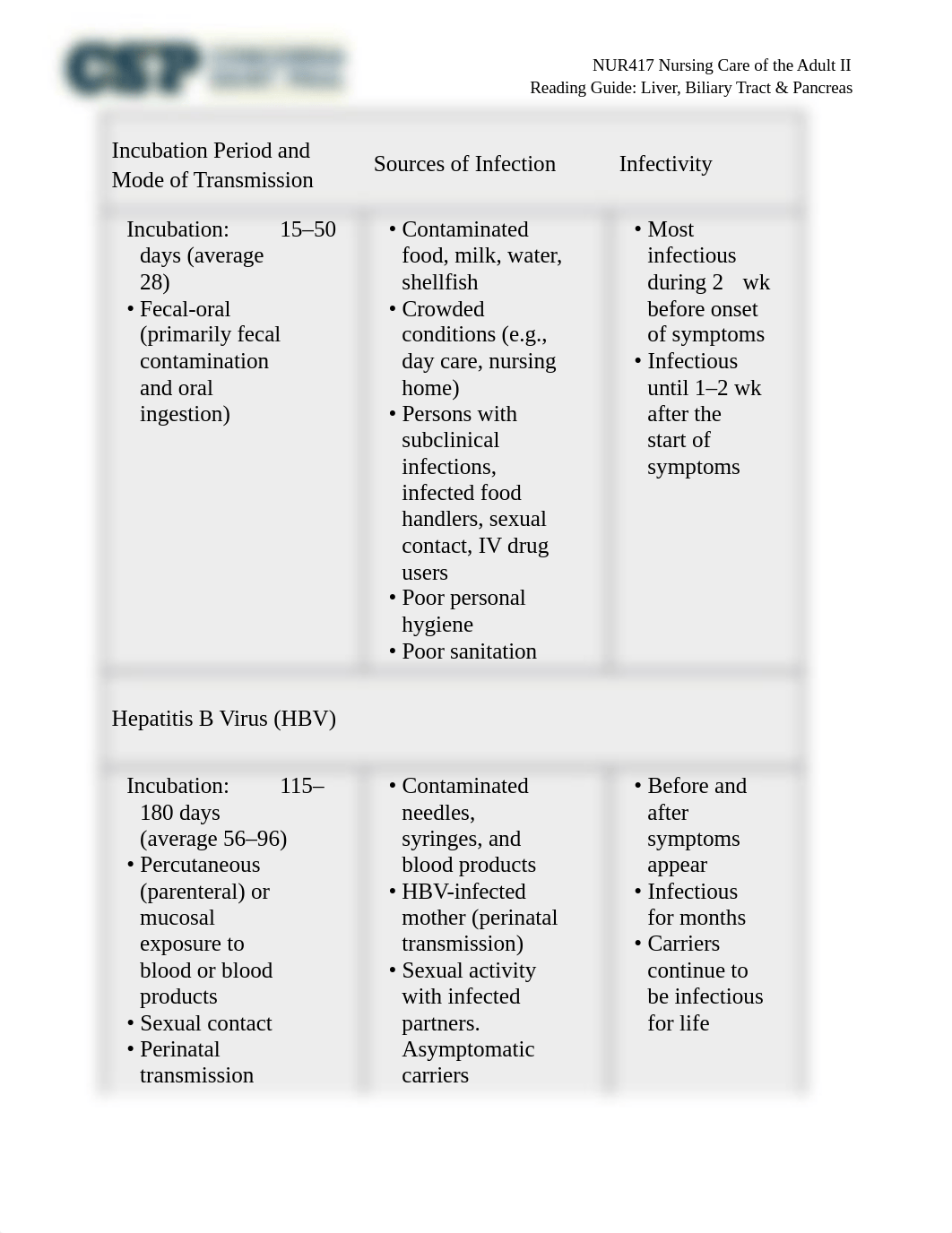 NUR417 Liver, Biliary Tract & Pancreas Reading Guide.docx_d11saw77wcg_page2