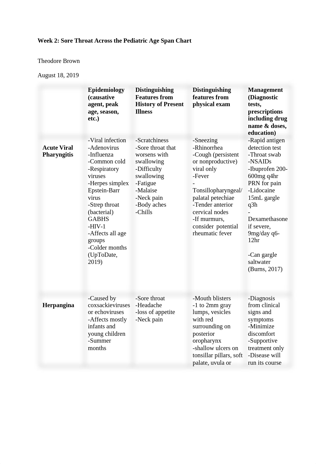 Week 2- Sore Throat Chart.docx_d13235gfubh_page1