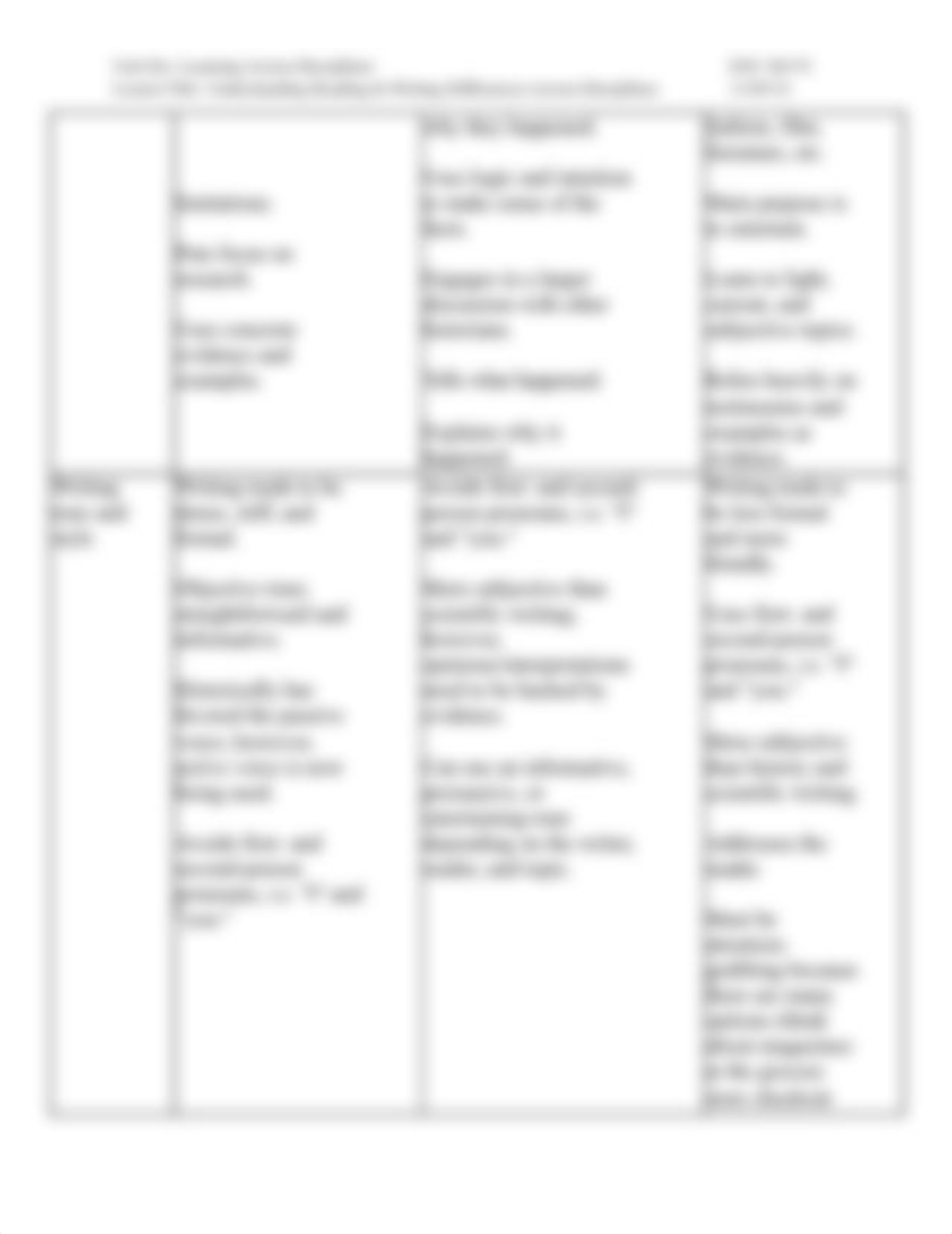 Understanding Reading & Writing Differences Across disciplines.docx_d17sxqce06k_page3