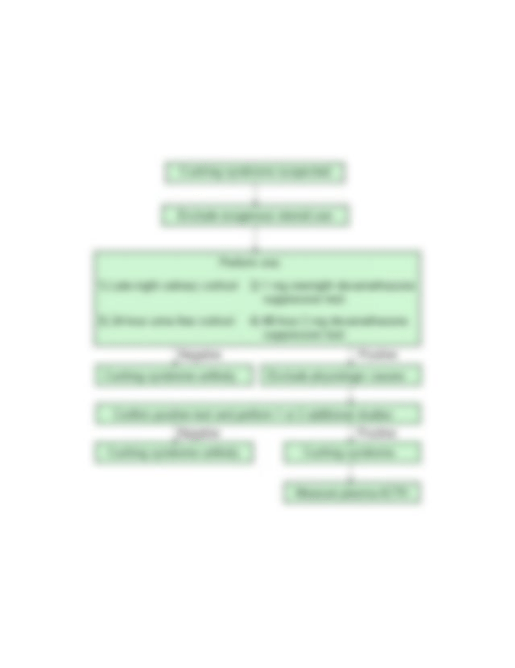 Algorithim for the dx of Cushing syndrome.gif_d1aa5j9kq16_page1