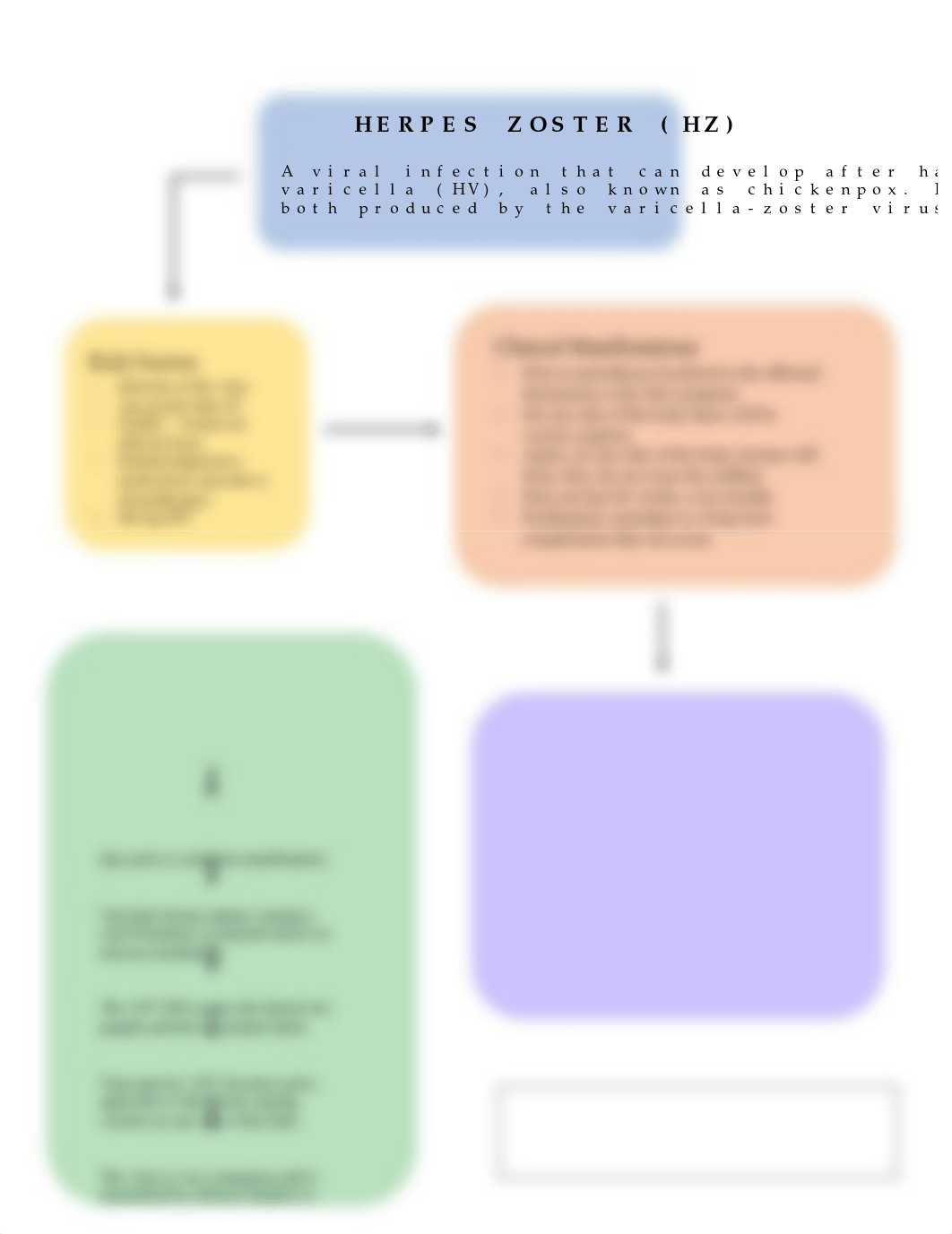 Herpes Zoster Concept Map.docx_d1fadnld6k3_page1