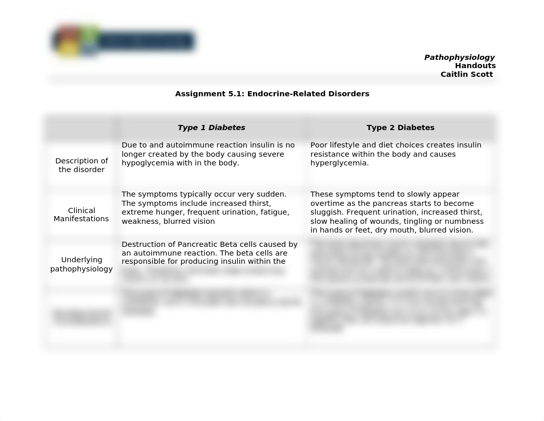 NUR309_Assignment_5.1_Endocrine-Related_Disorders 2018.docx_d1ghk1e0qkb_page1