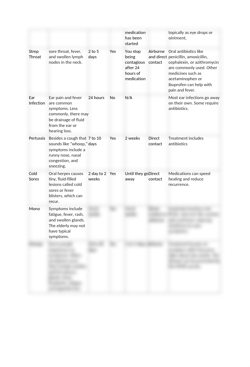 Childhood Communicable Diseases .docx_d1gnnfuxj9j_page3