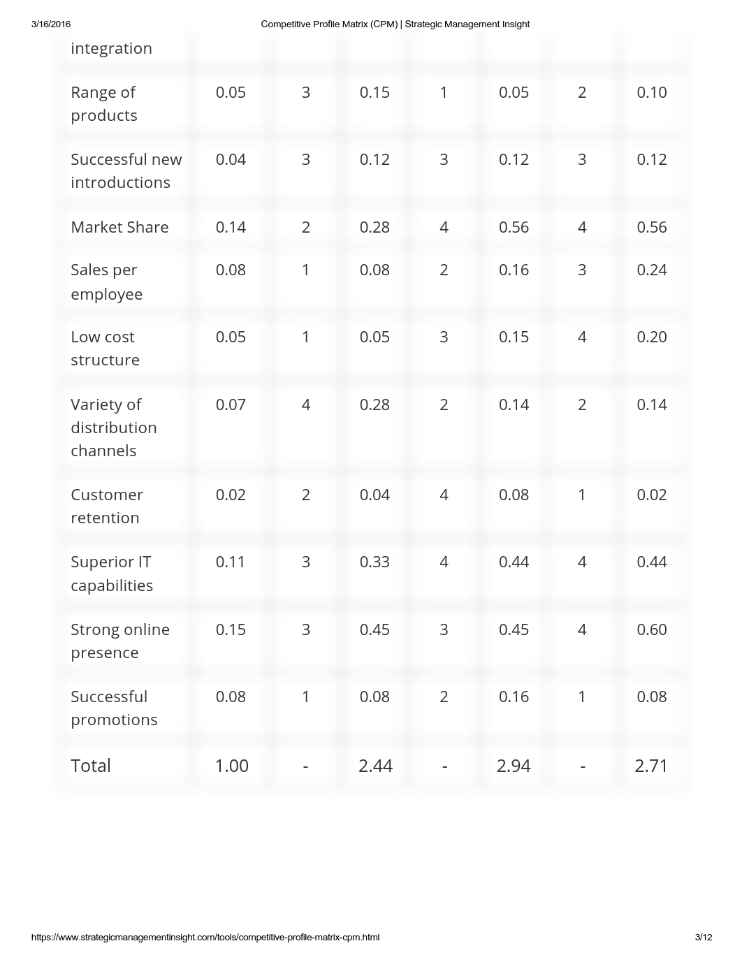 competitiveprofilematrixcpmstrategicmanagementinsight-160316142029.pdf_d1h3ticekrf_page3