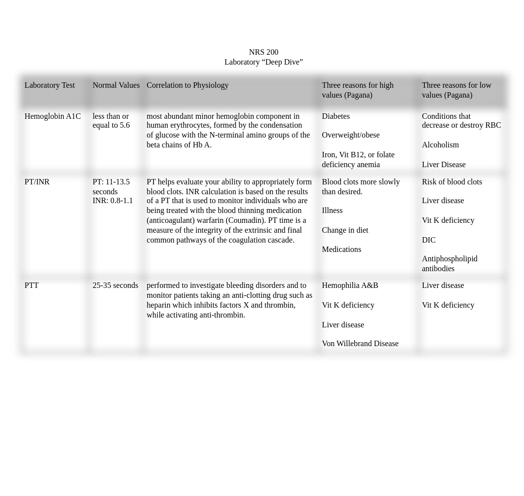 NRS 200 Lab Deep Dive Fall 2022.docx_d1l0x9awv1g_page1