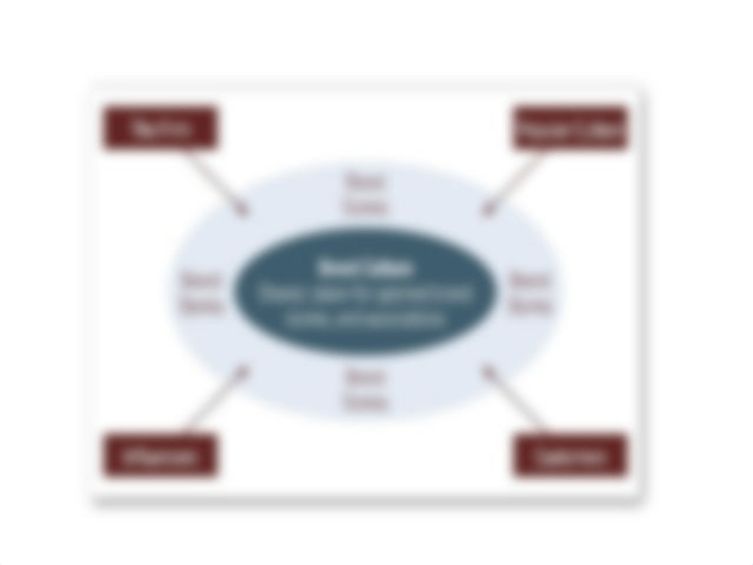 Faculty ppt - Brand Management.pdf_d1l8ctp8k76_page5