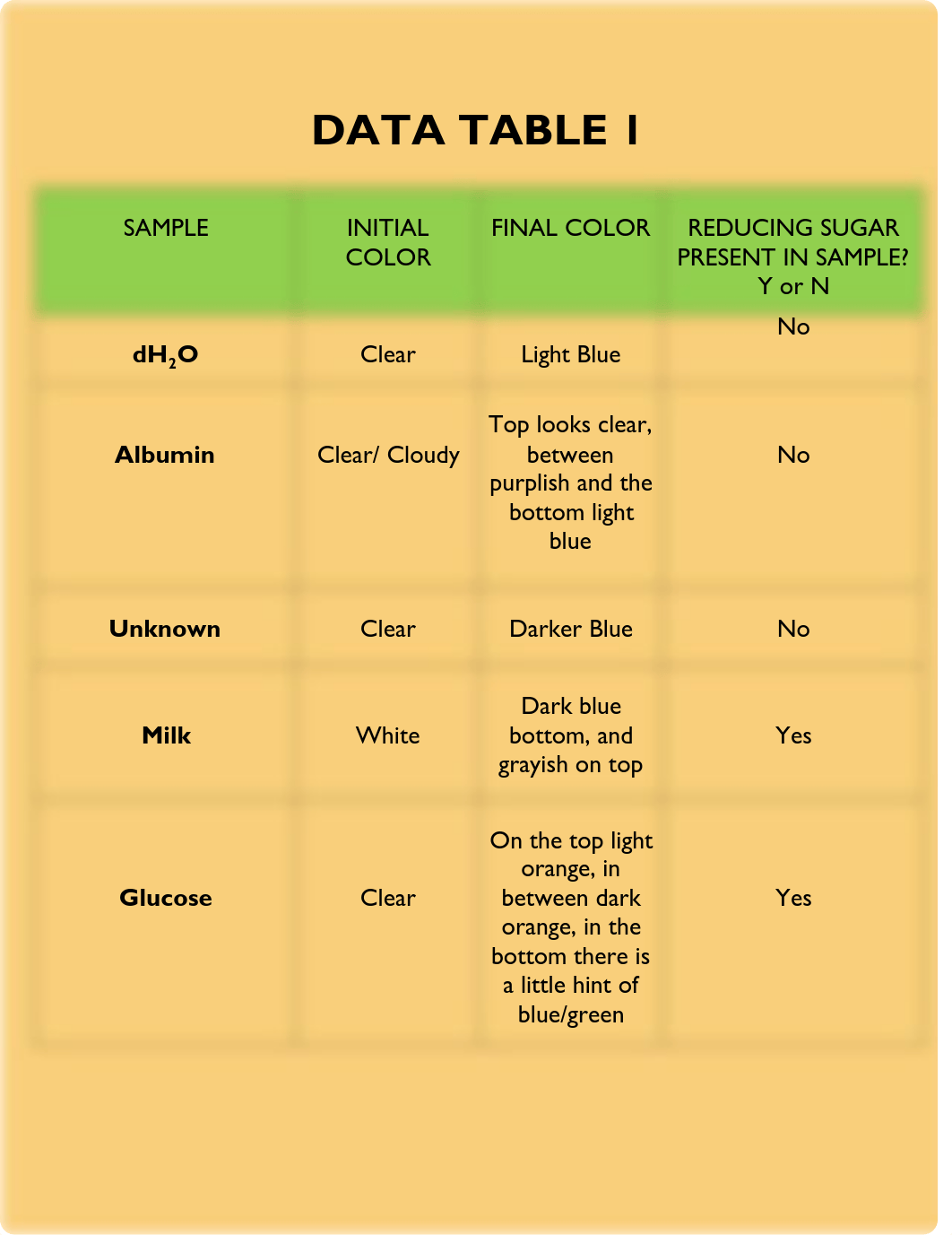 BIOLOGY 101 Q381 - BIOMACROMOLECULES LAB_d1mt06u3oq6_page5