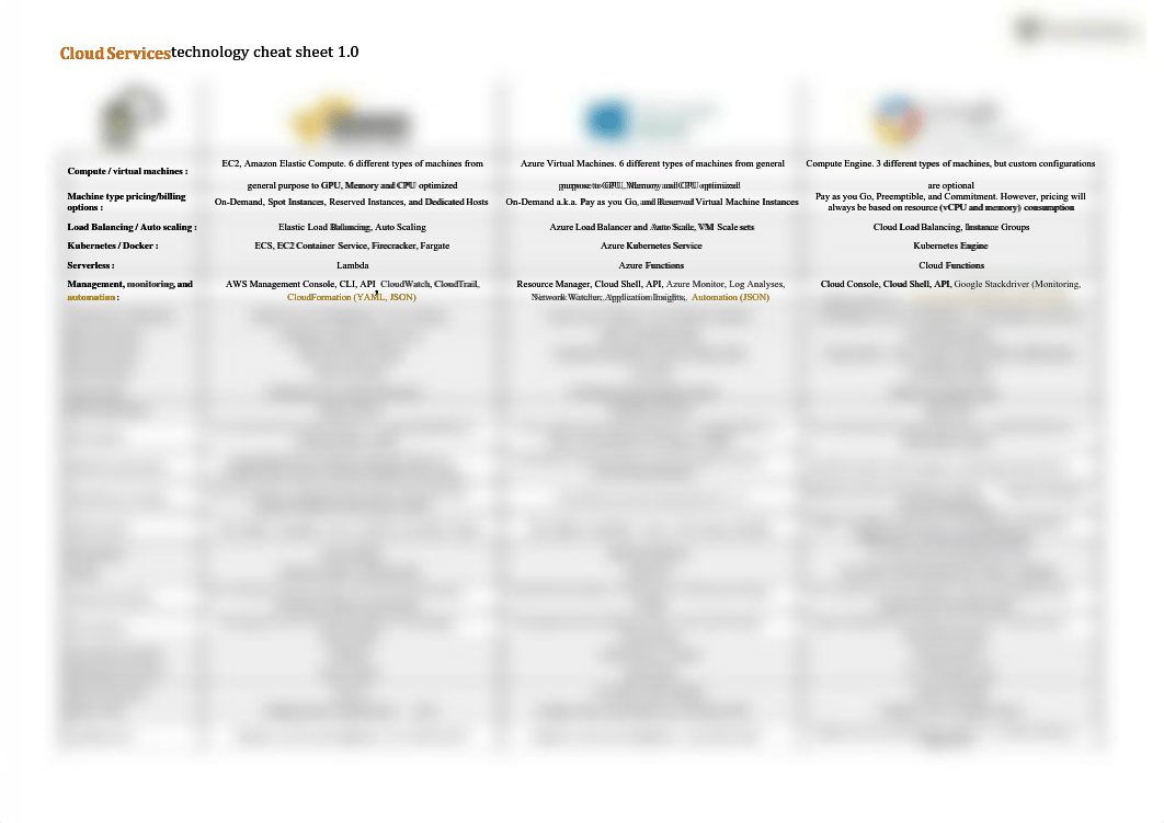 pdf-final-cloud-services-cheat-sheet-1_compress.pdf_d1s0z8tq1sq_page1