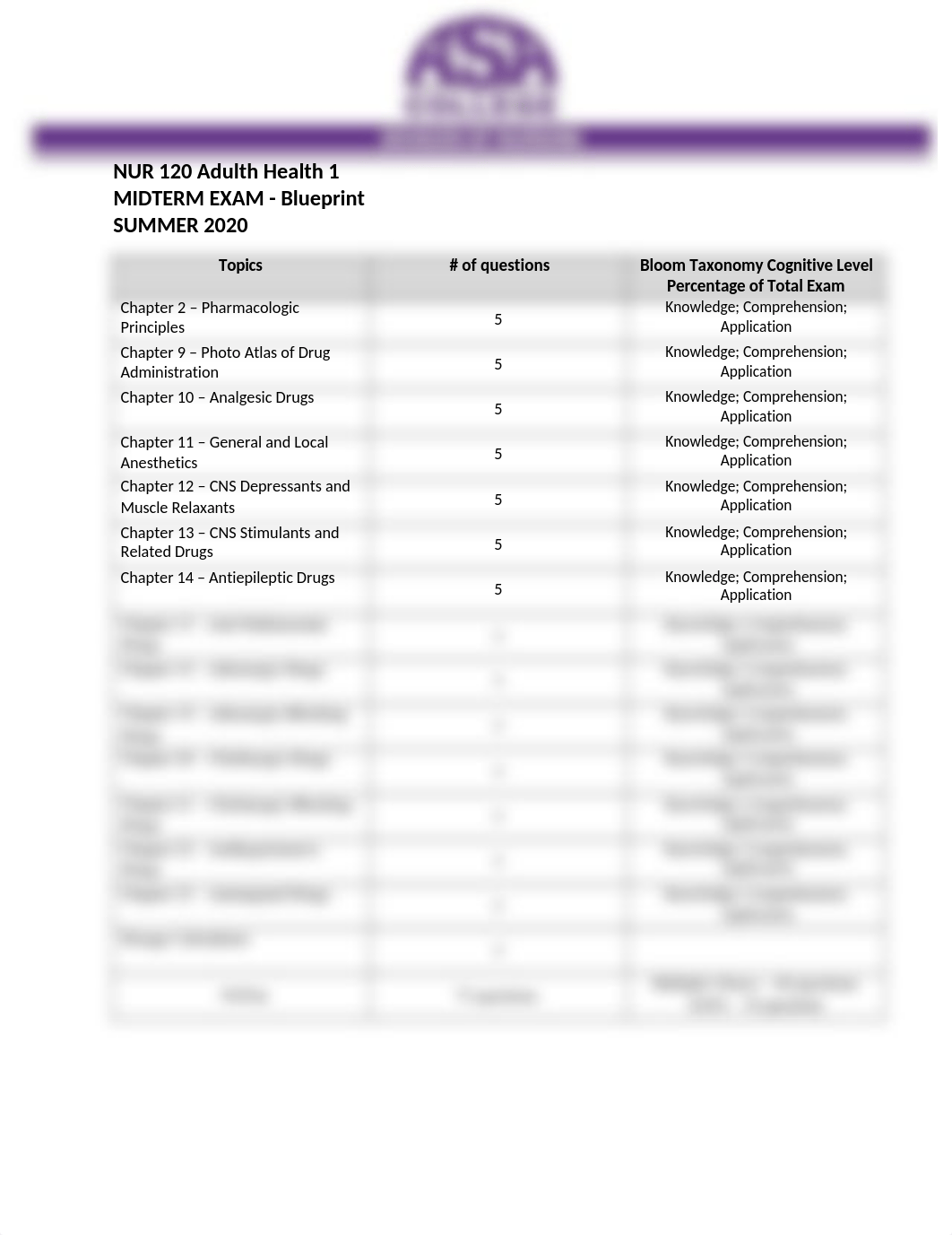 NUR 120 MIDTERM EXAM BLUEPRINT SUMMER 2020(1).docx_d1t1ss3b124_page1