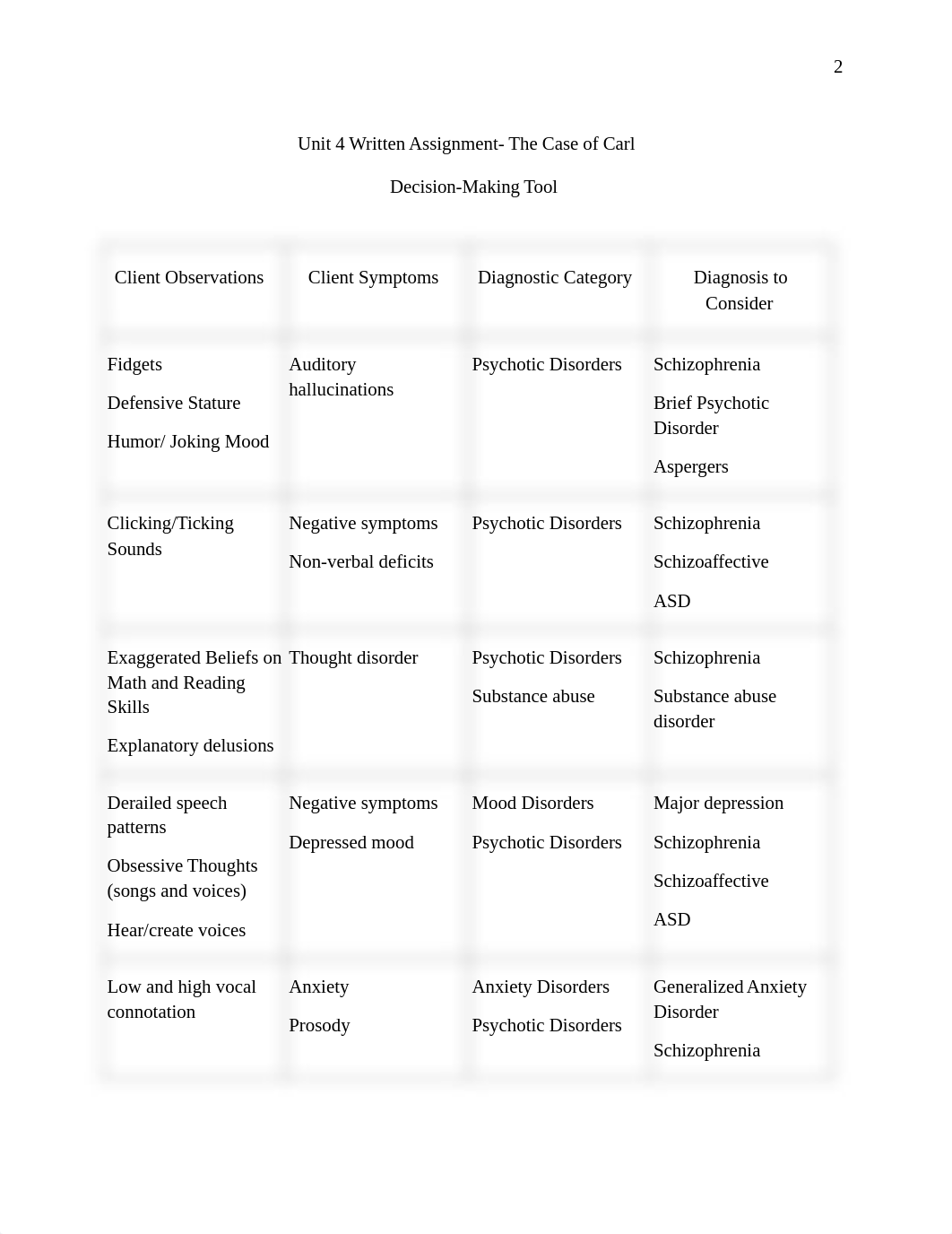 Unit 4 Written Assignment- The Case of Carl.docx_d1u46wohmka_page2