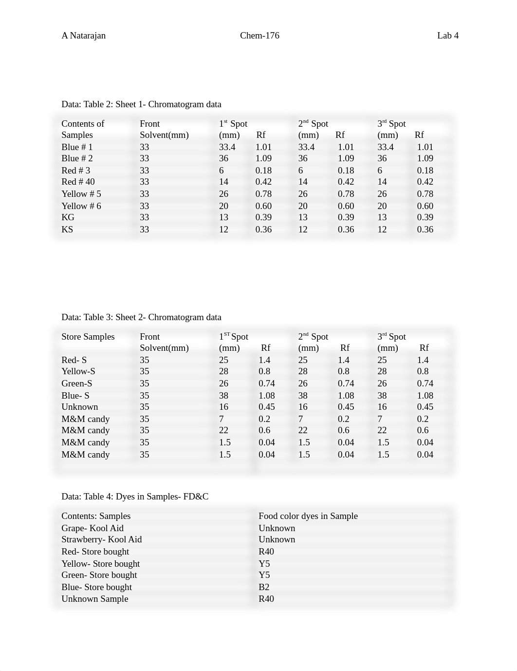 ANatarajan_Chem176_Fall'16_Lab-4_Data_Report.docx_d1v7h9izqsa_page1