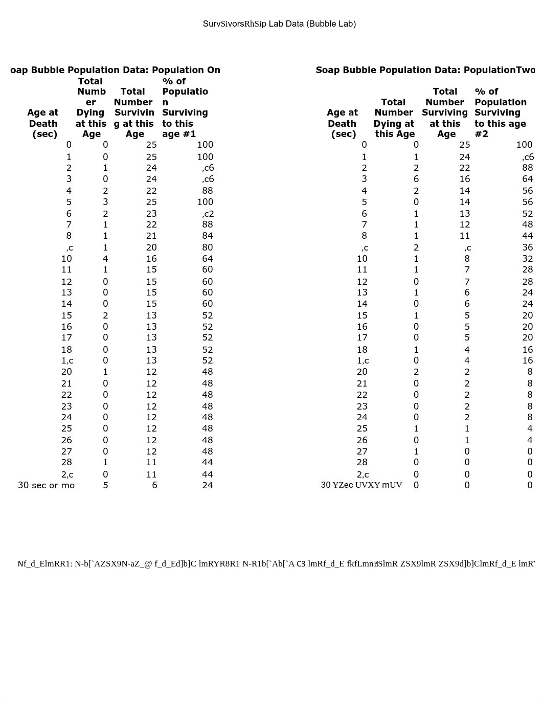 Survivorshiplab data with 25 bubbles per trial - Sheet1.pdf_d1v8sz45tk0_page1