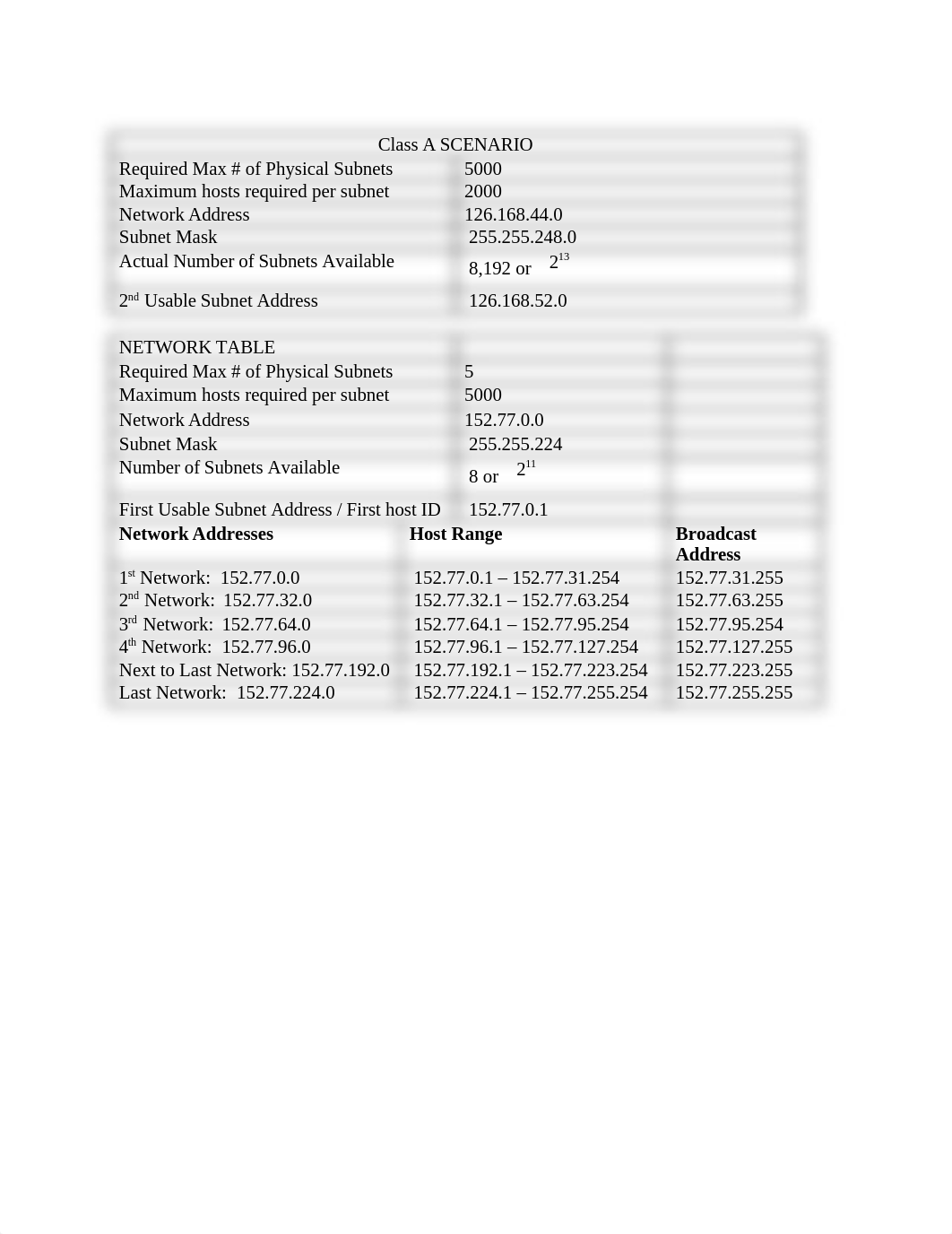 CIS403_IP_Addressing_Practice_LAB_2_d1wyef492ns_page3