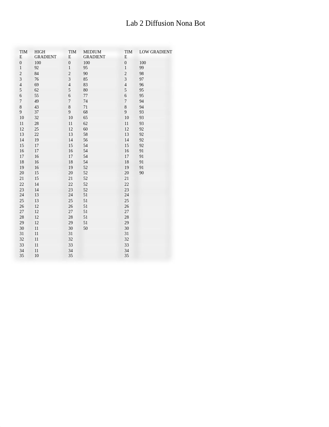 Lab 2 Diffusion Nona Bott Updated[4482].docx_d1xead1ikr7_page1