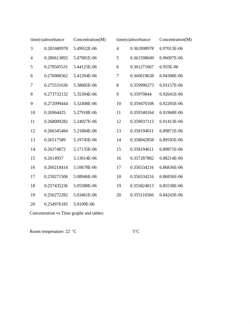 chem lab CV activation energy.docx_d1xz0yvq5jx_page2