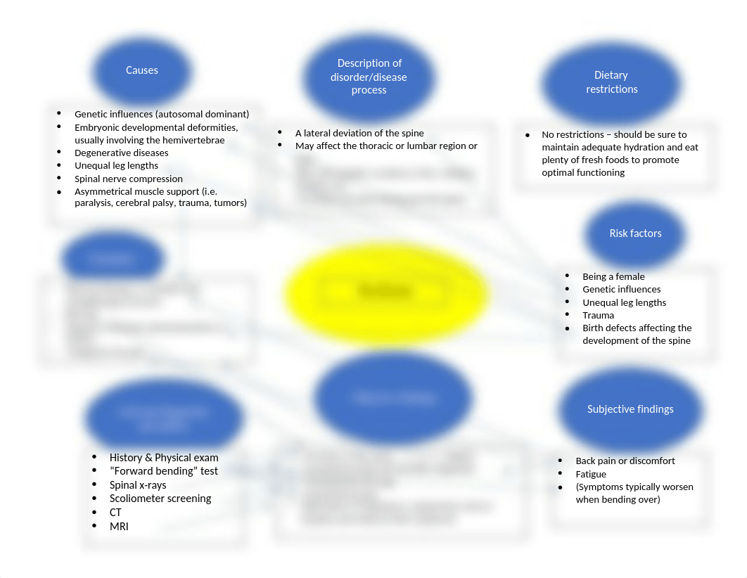 Scoliosis concept map.docx_d1yb71mec7k_page1