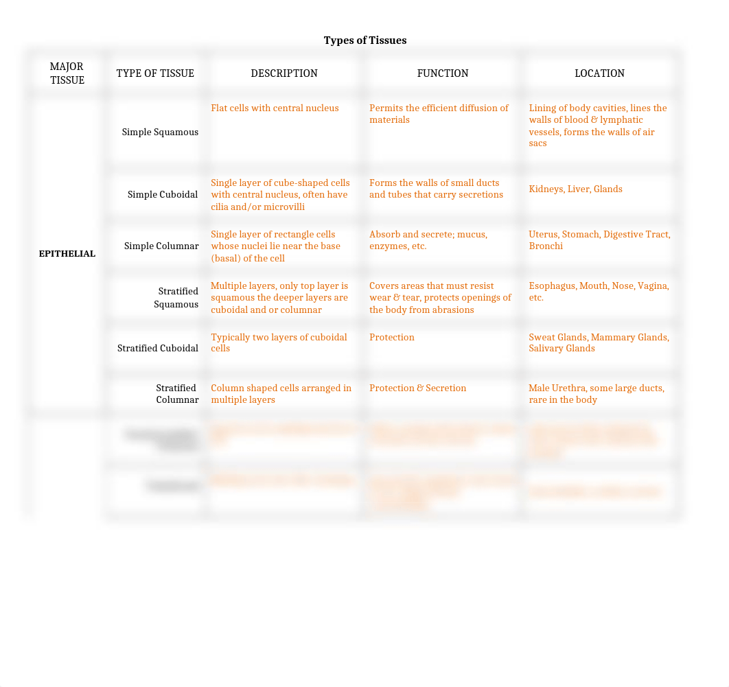 Types of Tissues Chart.docx_d1yzut2bpe2_page1