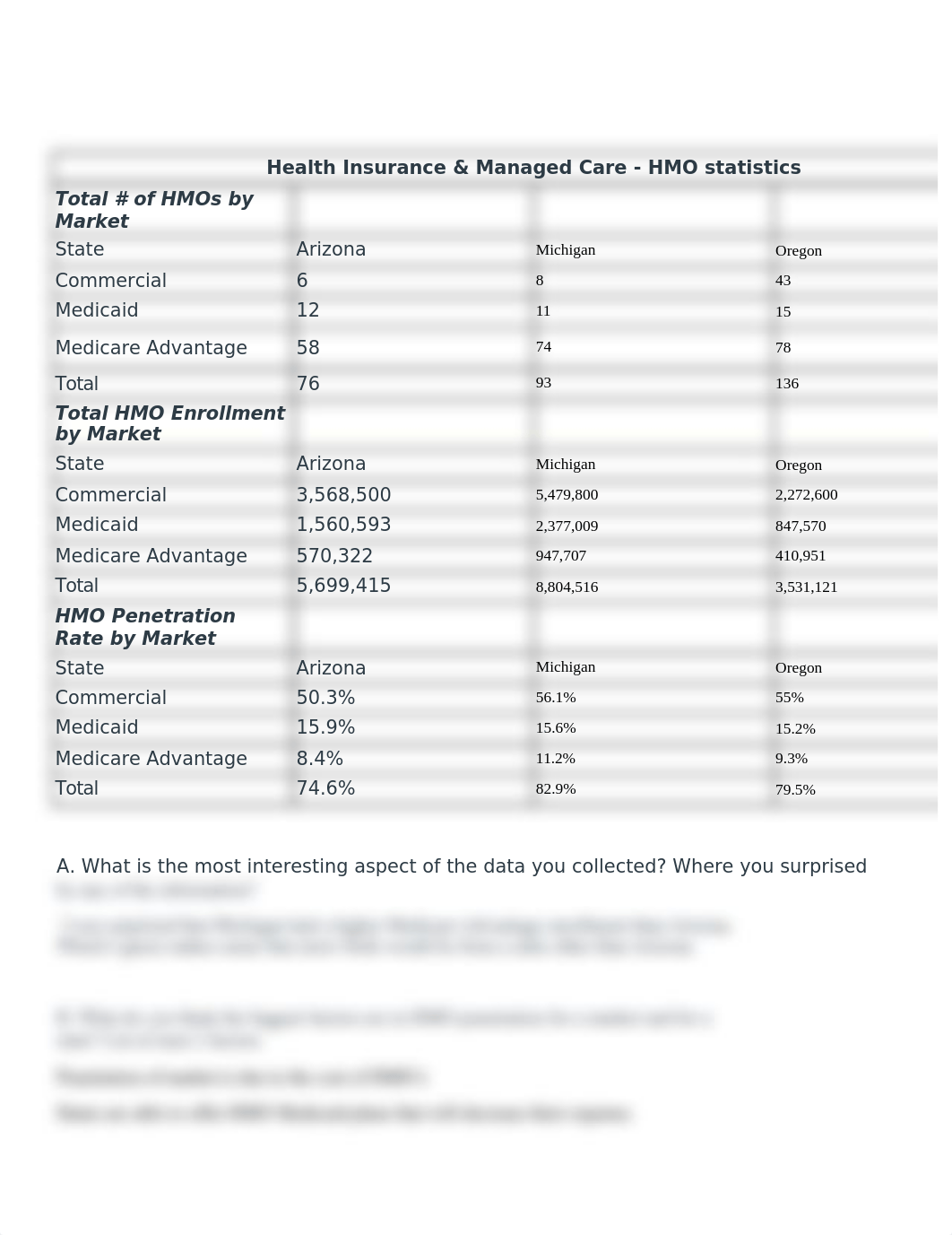 Managed care Penetration in the US.docx_d2015n5ev4y_page1