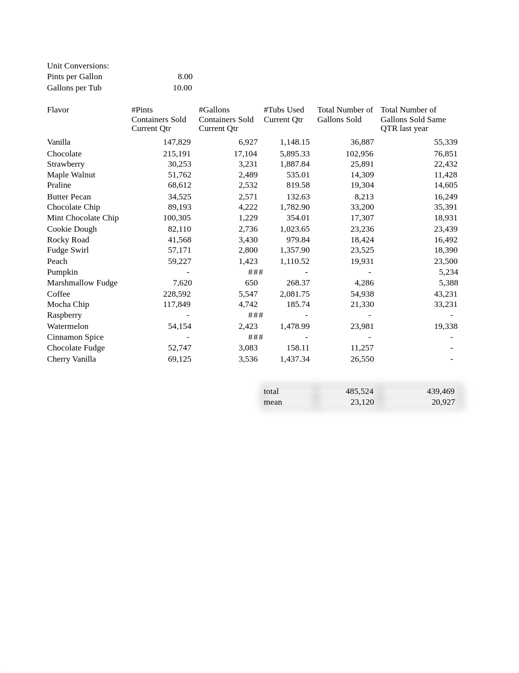 Creme Current Sales Analysis_d221xrgs52z_page1