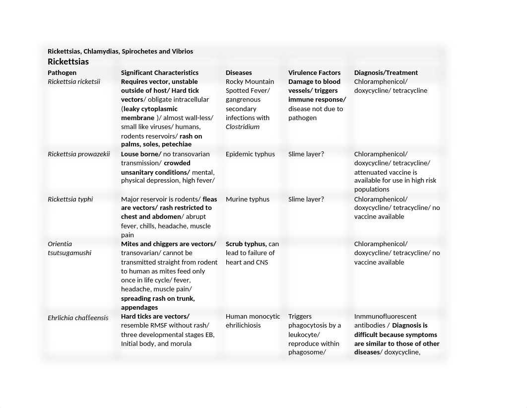 Rickettsias, Chlamydias, Spirochetes, Vibrios.docx_d22mpdmvqv6_page1