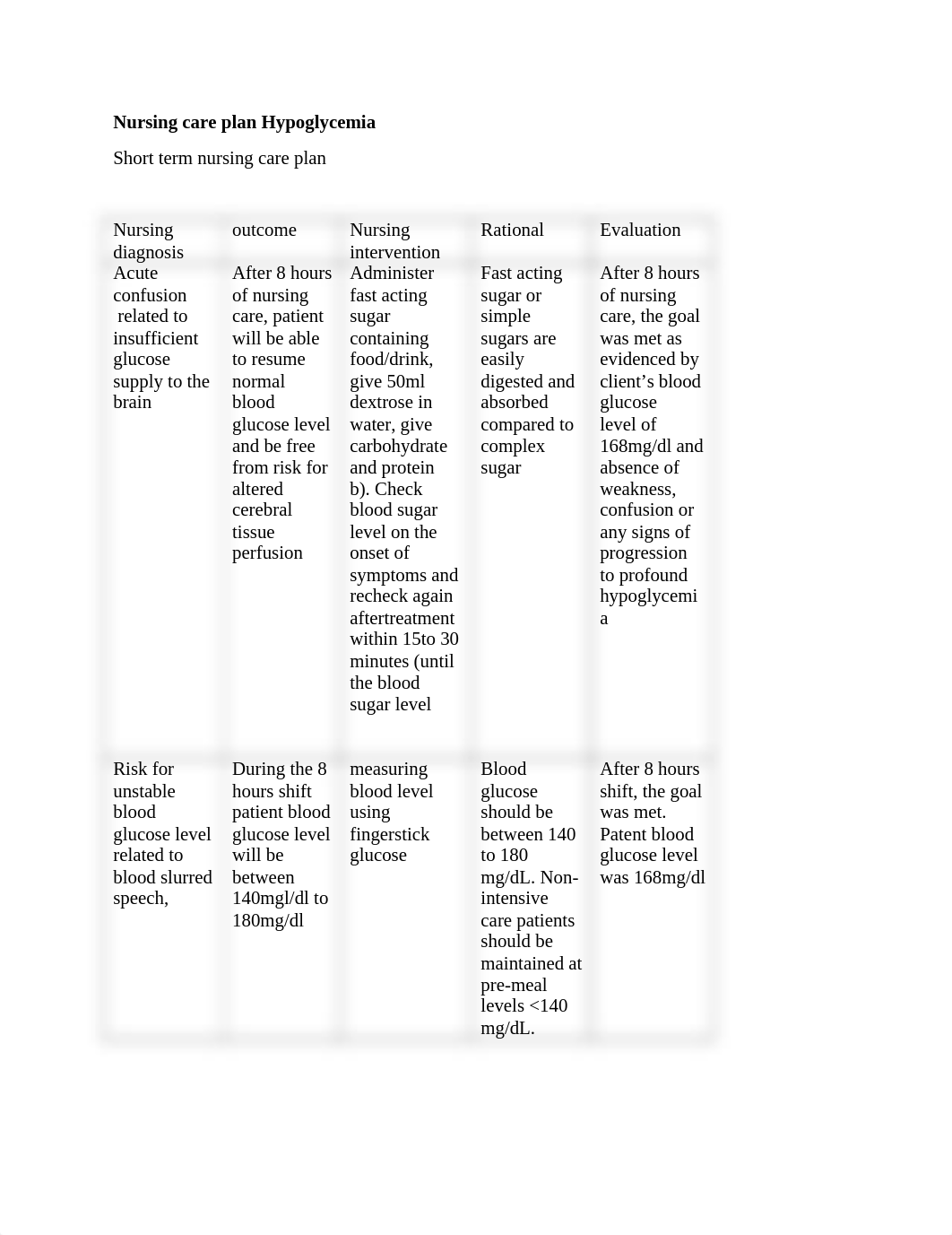 Nursing care plan for Hypoglycemia.docx_d247r1c5ibt_page1