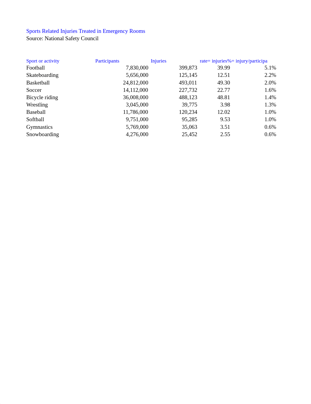 math 110 A1 Sports Injuries 2015.xlsx_d252ojir38e_page1