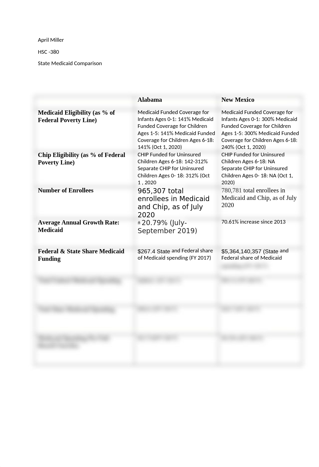 April Miller-State Medicaid Comparison.docx_d2605hgdj46_page1